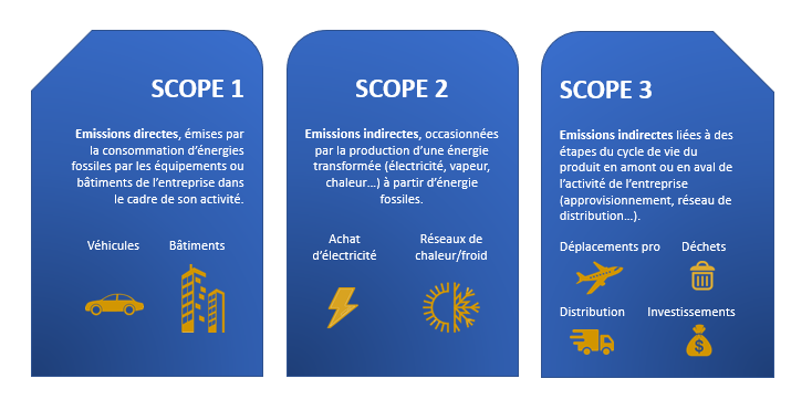 Schéma illustrant les différentes catégories de GES