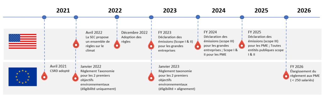 Roadmap réglementation GES